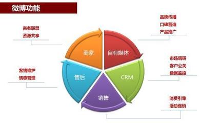 微博運(yùn)營(yíng)最新重磅干貨 提升轉(zhuǎn)化必知四大維度之市場(chǎng)調(diào)研