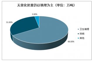2022-2028年中國(guó)生活垃圾無(wú)害化處理市場(chǎng)深度調(diào)研與投資前景分析